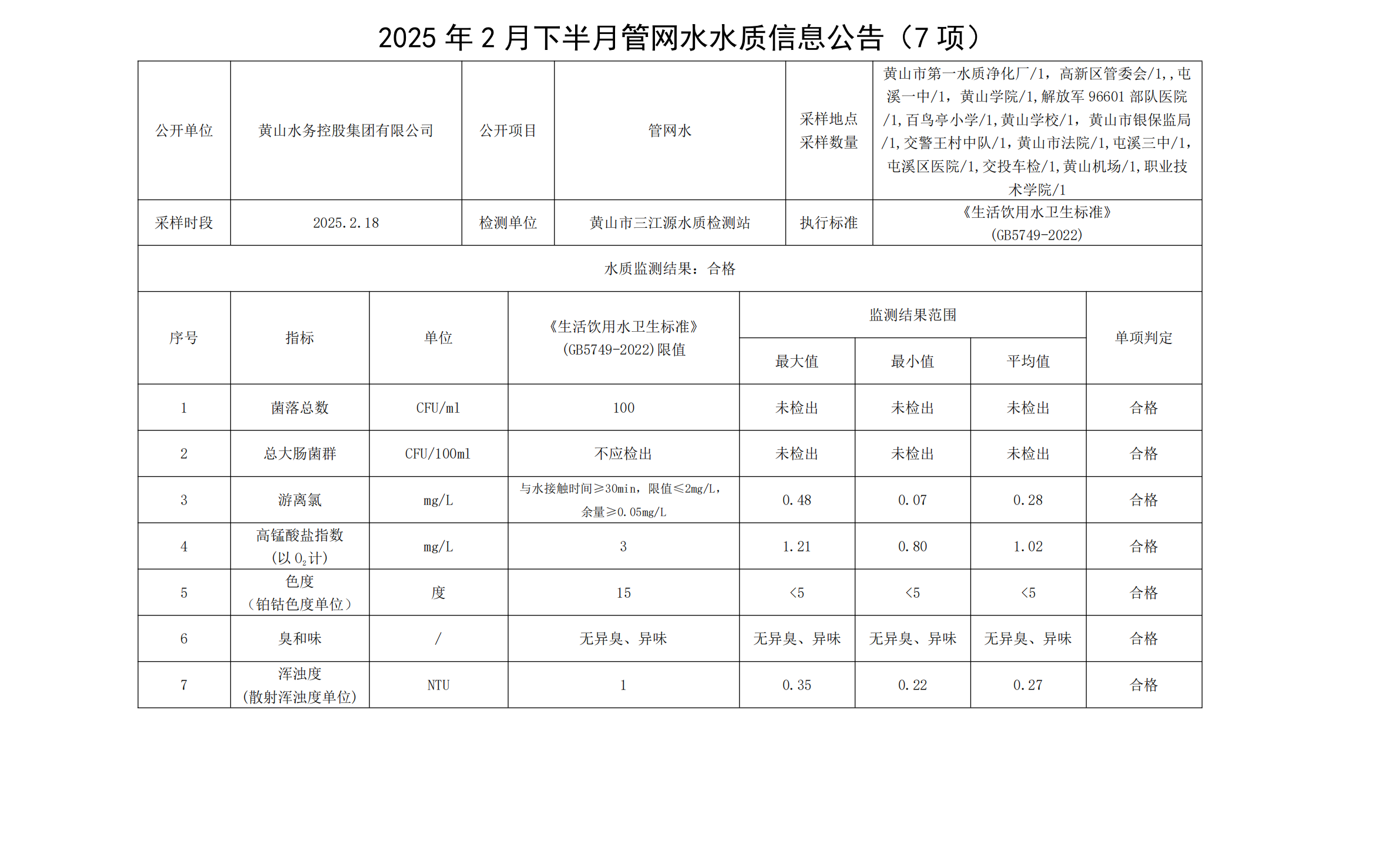 2024年2月下半月管网水水质信息公告(7项)_00.png