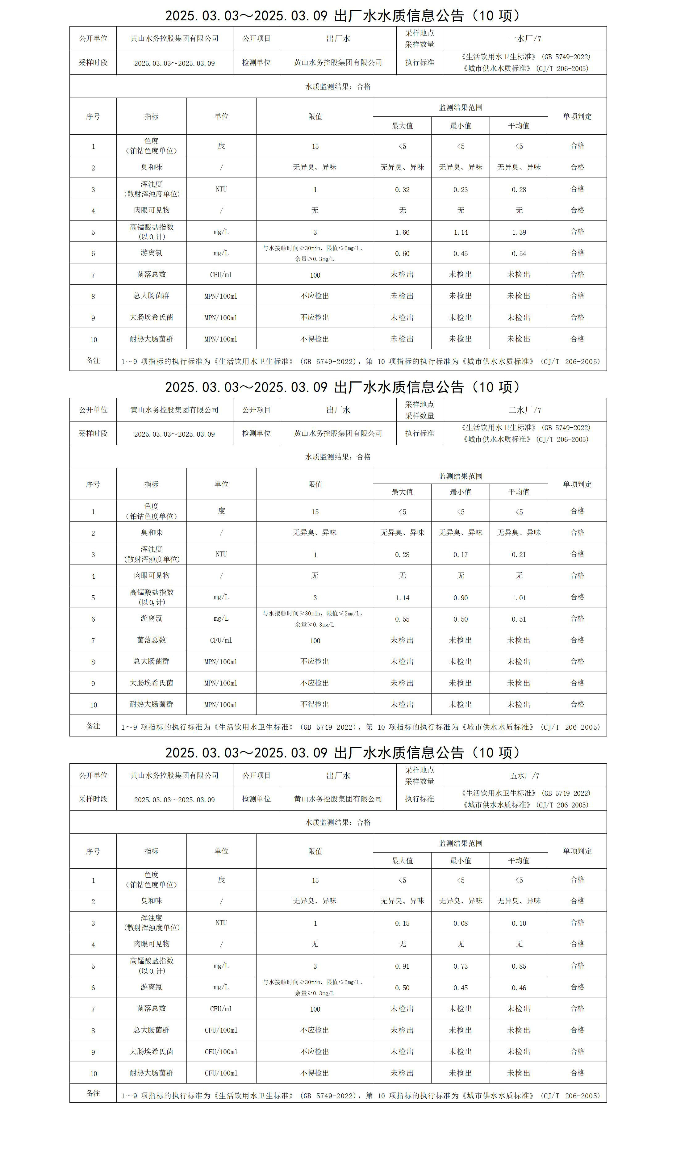 2025.03.03～2025.03.09出厂水水质信息公告(10项)_01.jpg