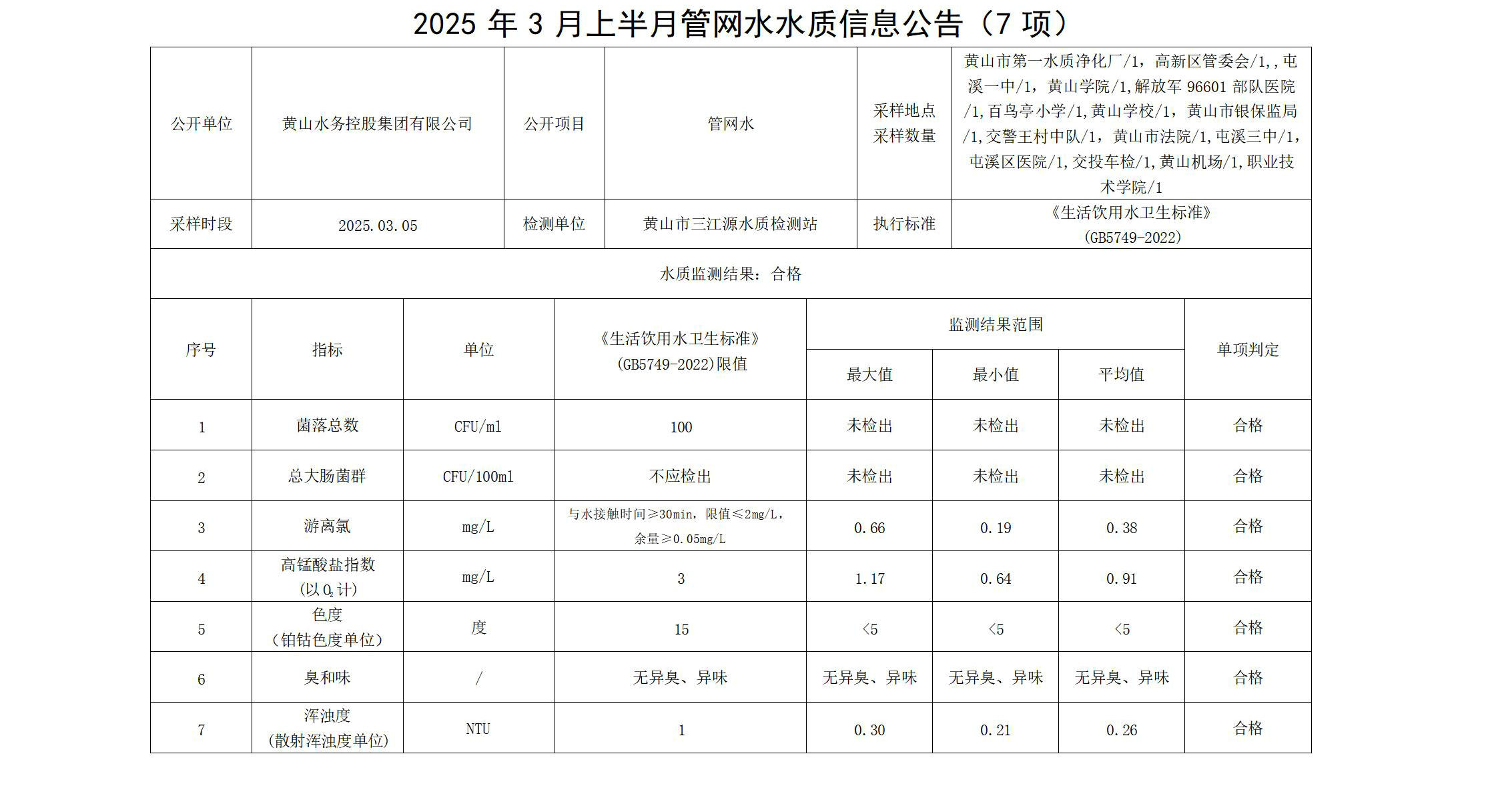 2025年3月上半月管网水水质信息公告(7项)_01.jpg