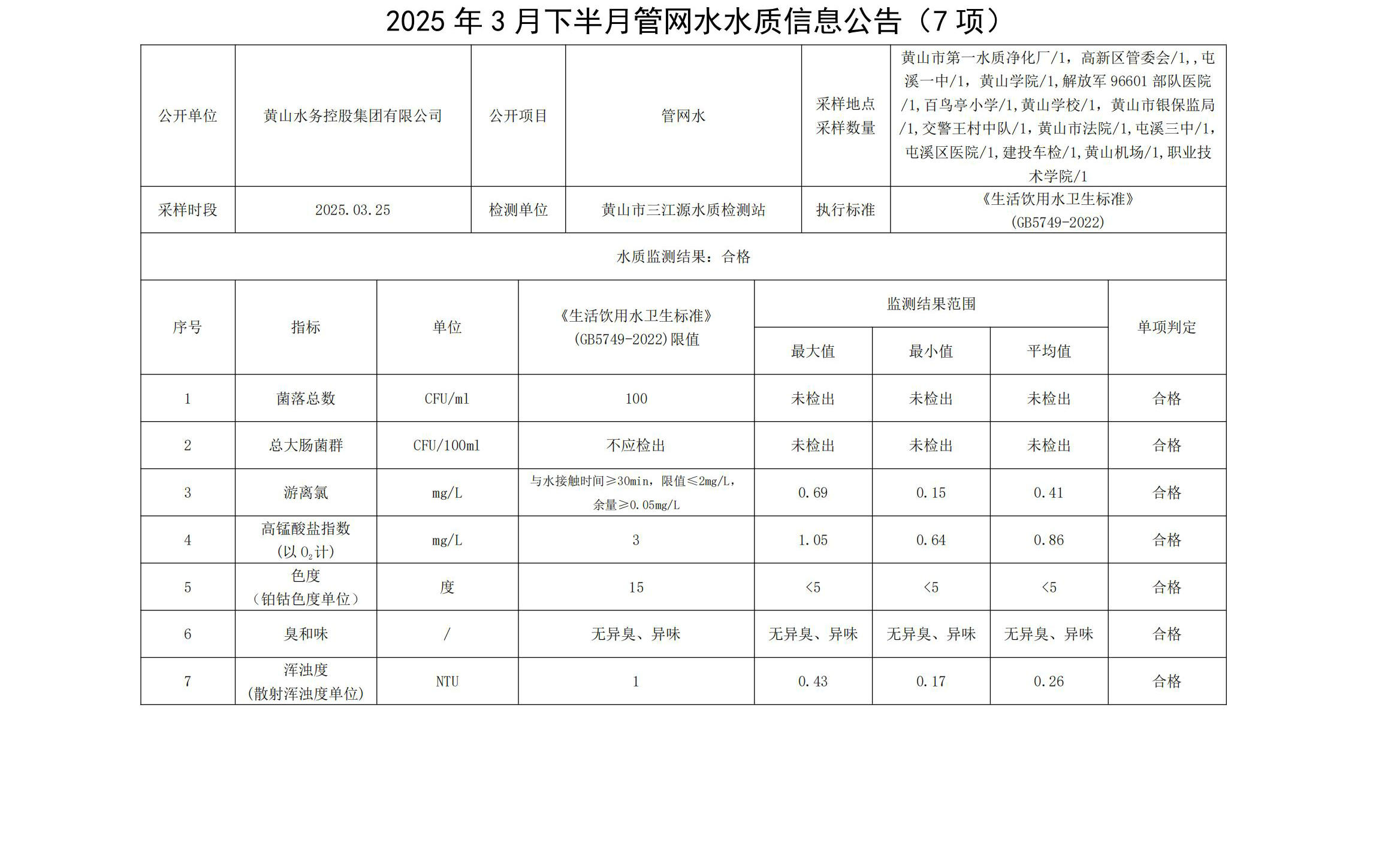 2025年3月下半月管网水水质信息公告(7项)_00.jpg