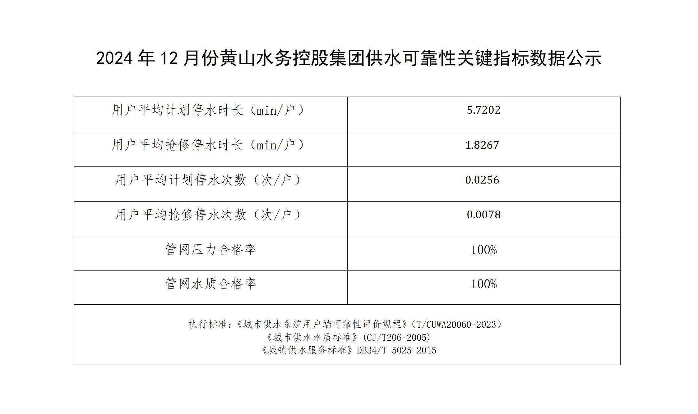 2024年12月份黄山水务控股集团供水可靠性关键指标数据公示_01.jpg