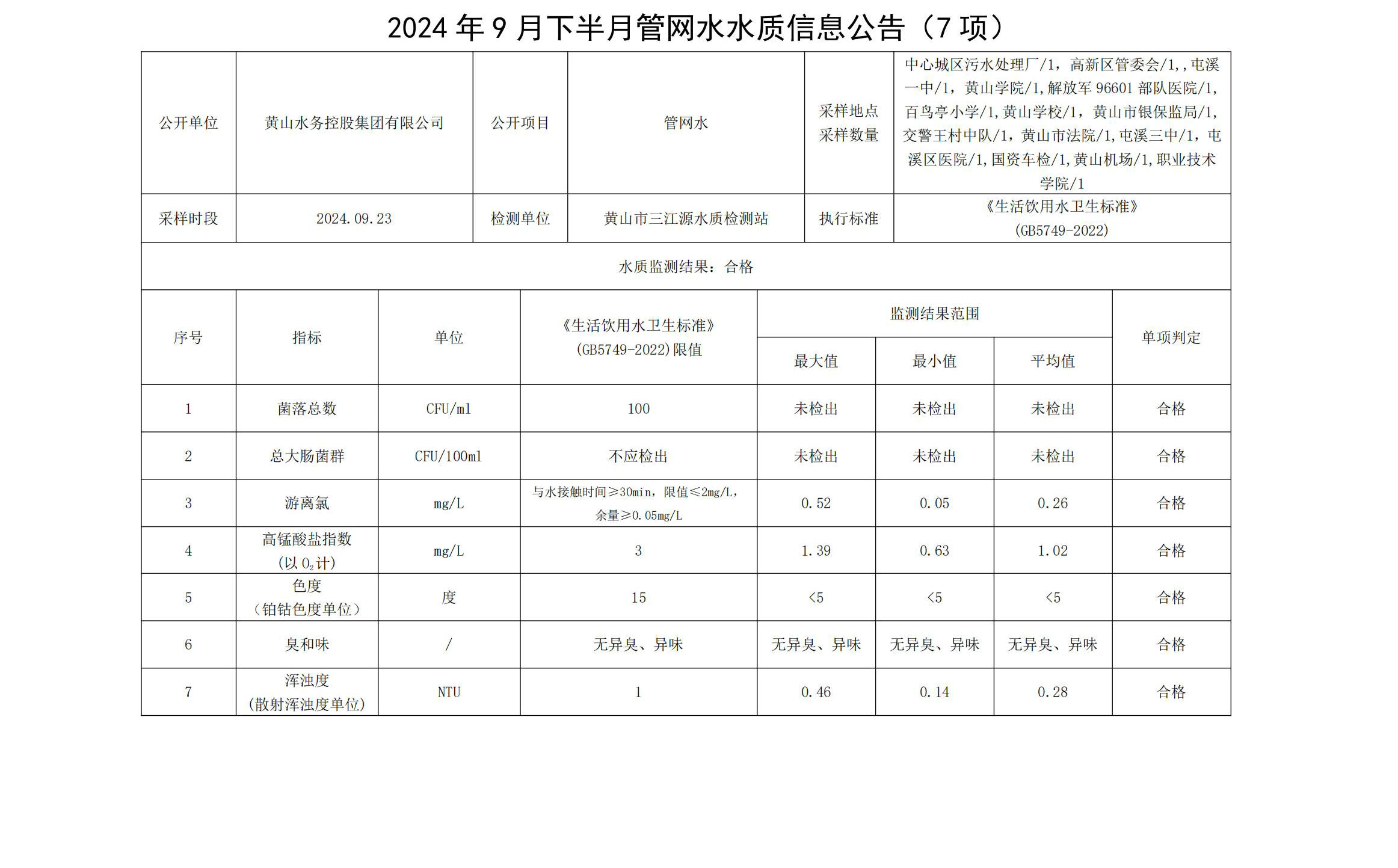 2024年9月下半月管网水水质信息公告（7项）(1)_00.jpg