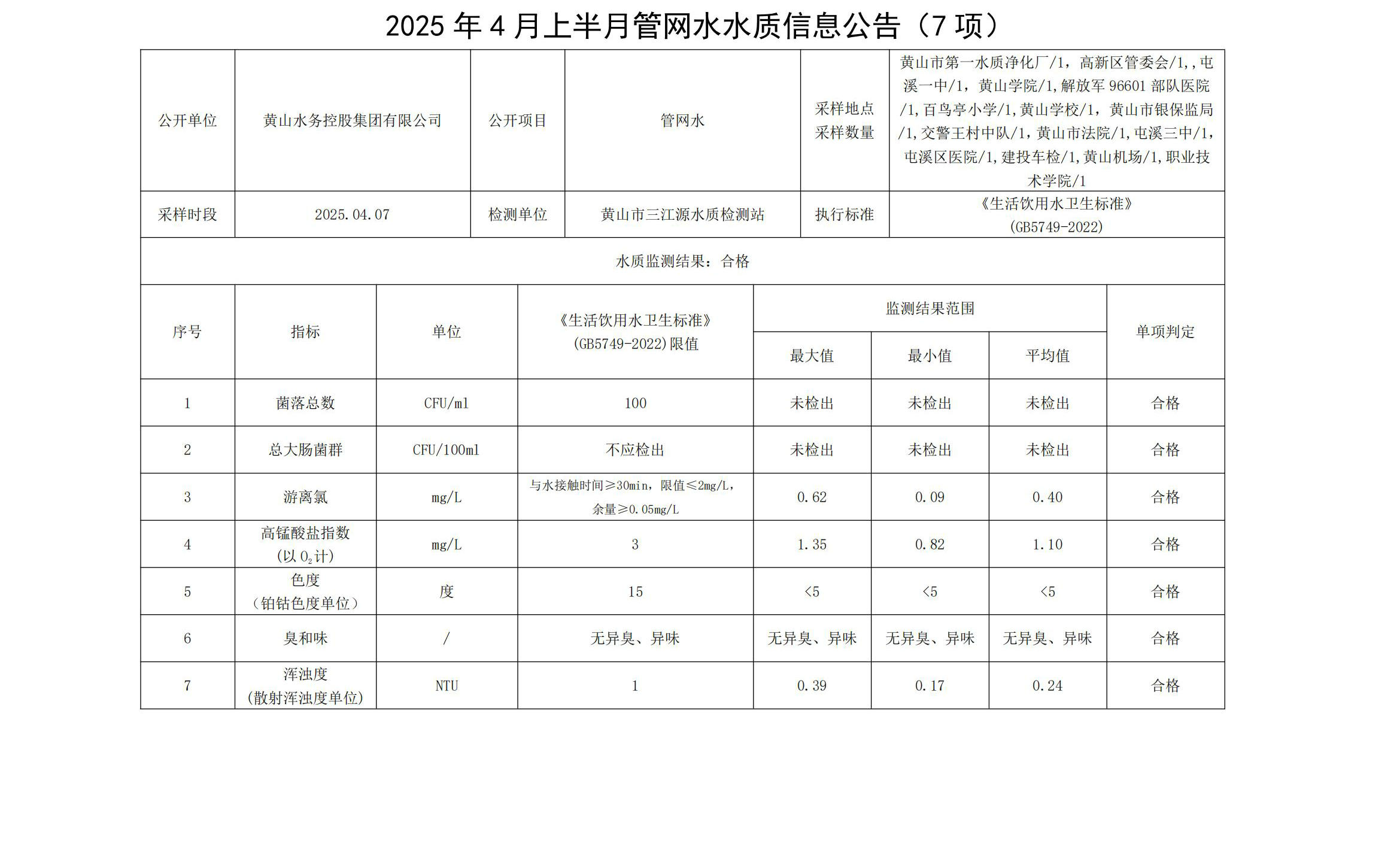 2025年4月上半月管网水水质信息公告(7项)_00.jpg