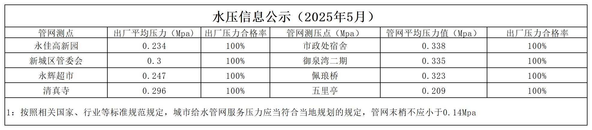 水压公示信息月_2505.jpg