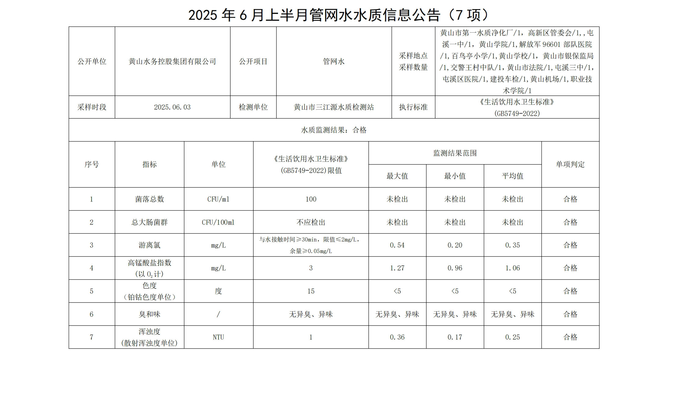 2025年6月上半月管网水水质信息公告(7项)_00.jpg