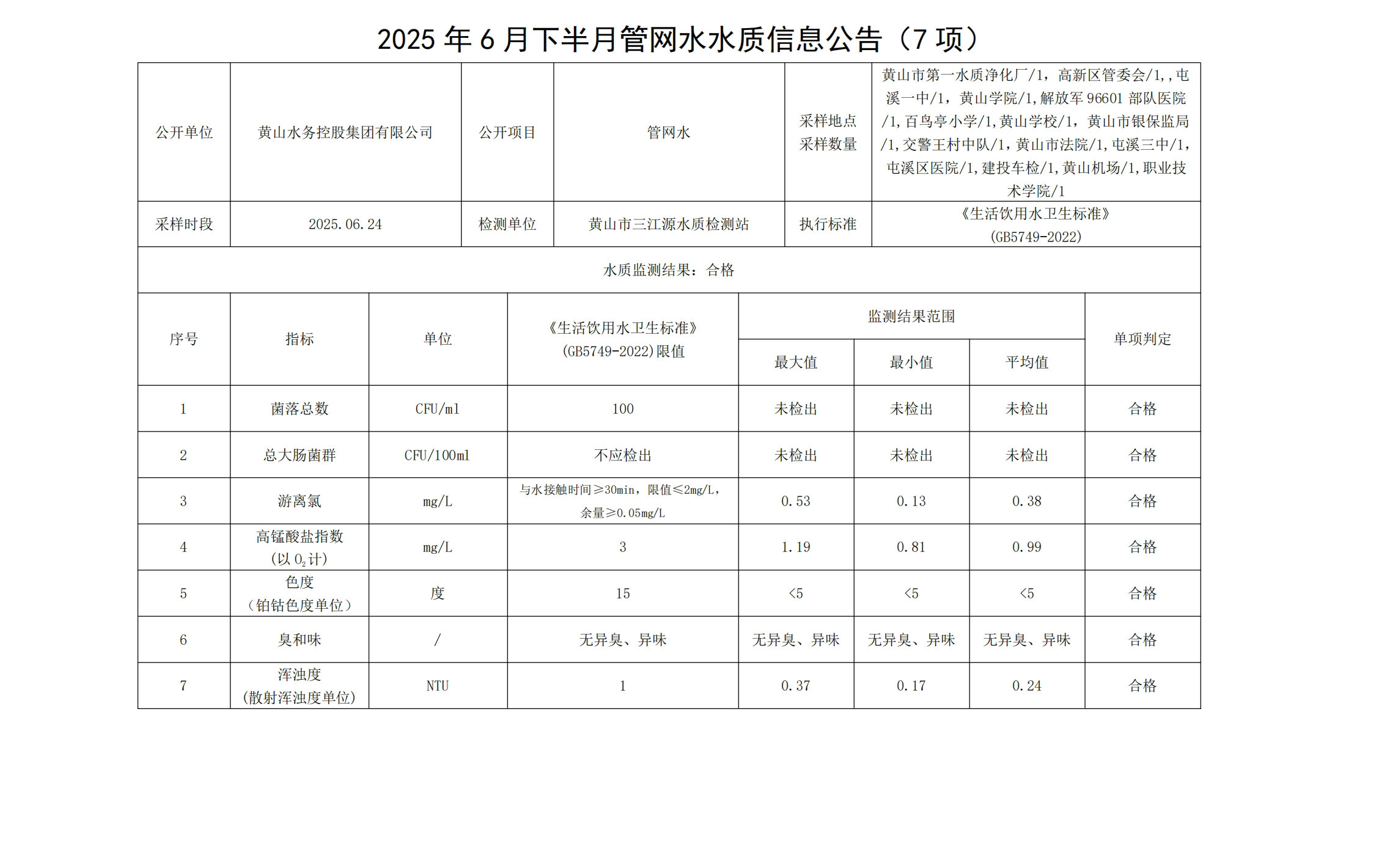 2025年6月下半月管网水水质信息公告(7项)_00.jpg