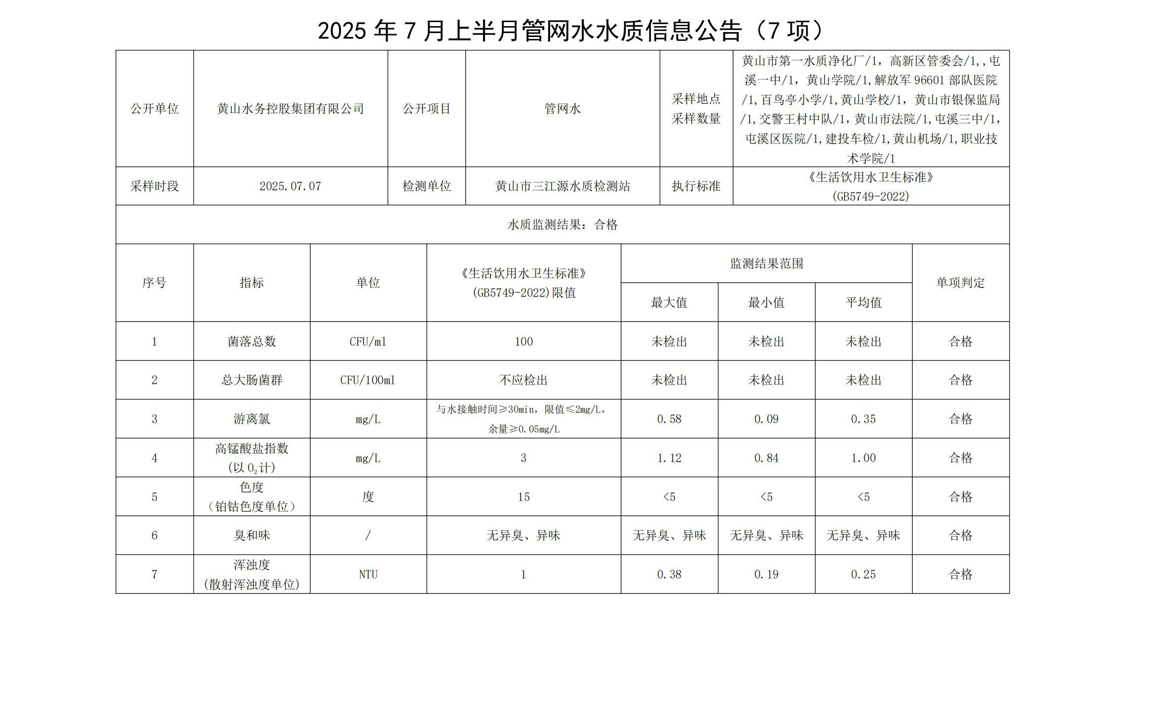 2025年7月上半月管网水水质信息公告(7项)_01.jpg