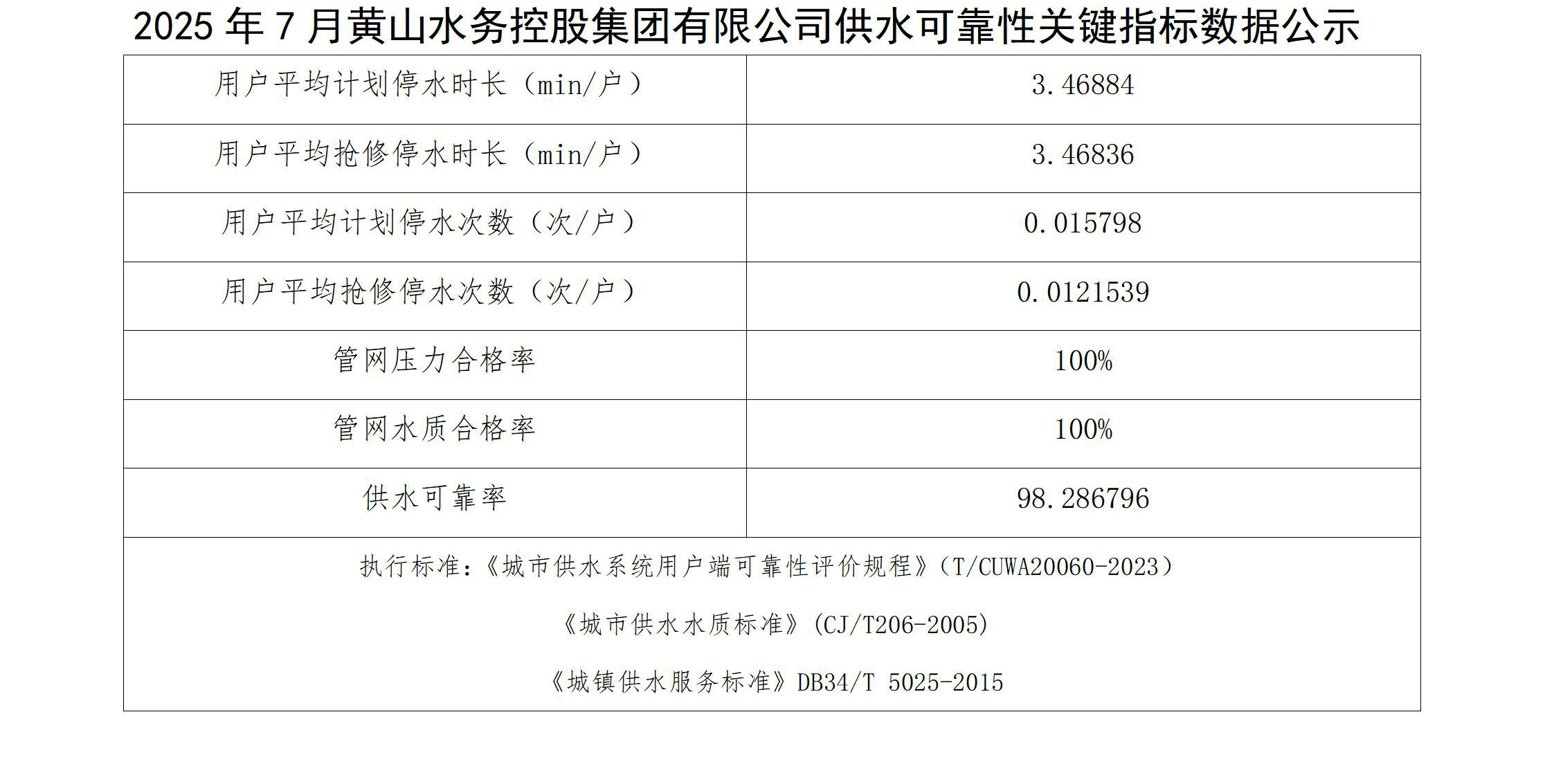 2025年7月黄山水务控股集团有限公司供水可靠性关键指标数据公示(1)_01.jpg