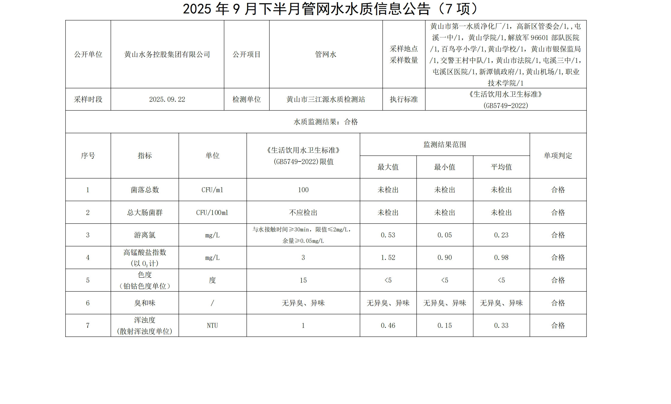 2025年9月下半月管网水水质信息公告(7项)_00.jpg