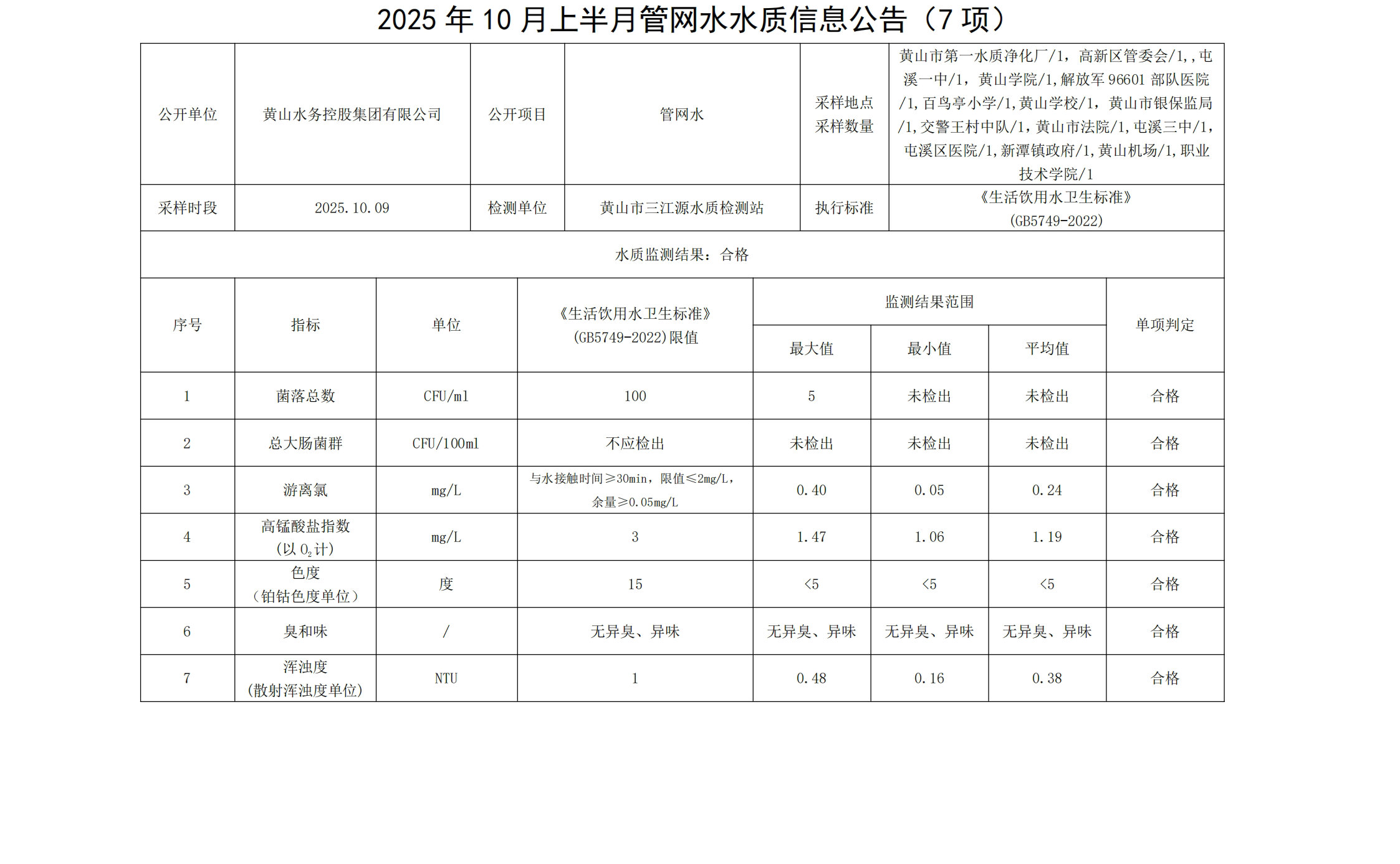 2025年10月上半月管网水水质信息公告(7项)_00.jpg