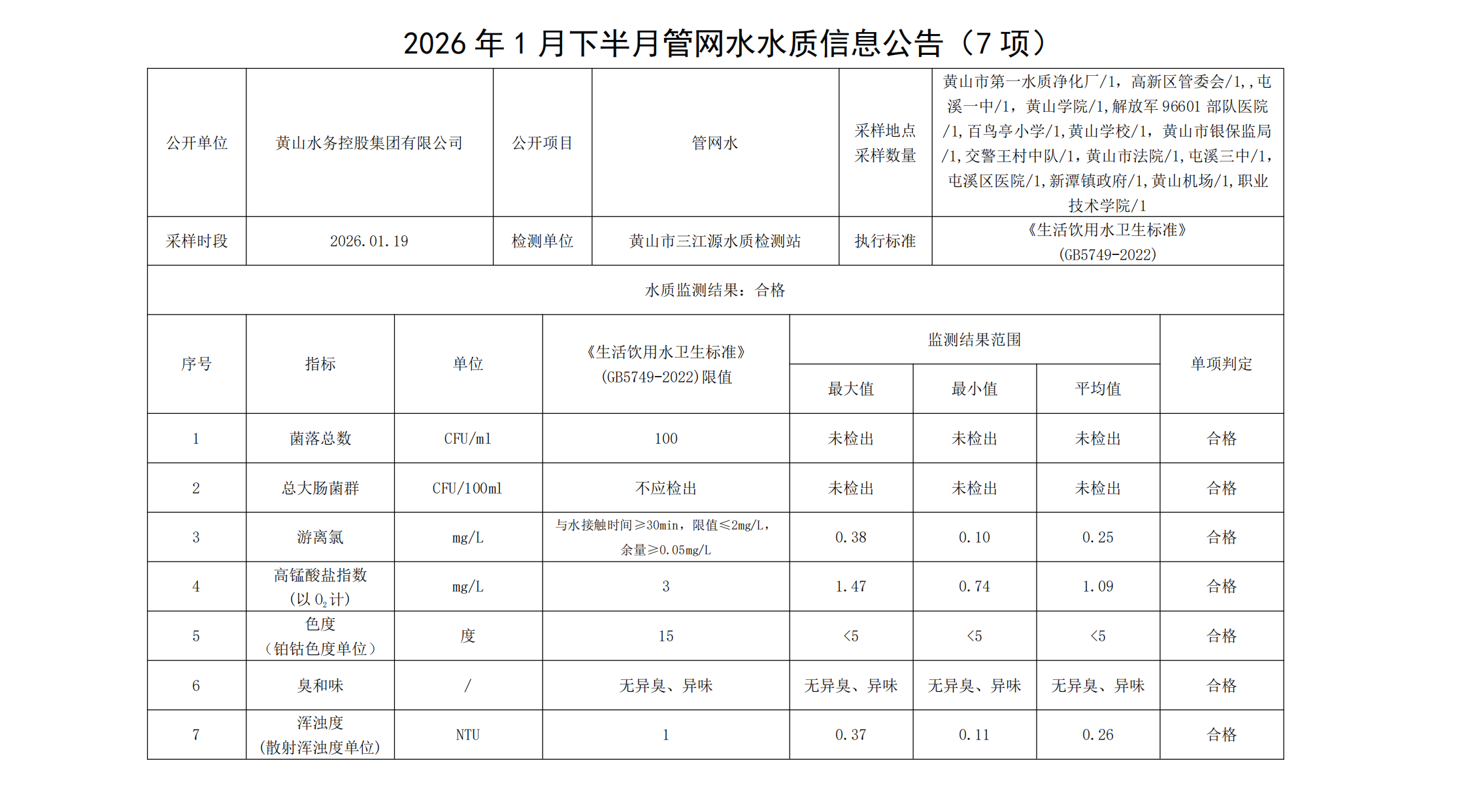 2026年1月下半月管网水水质信息公告(7项)_00.png