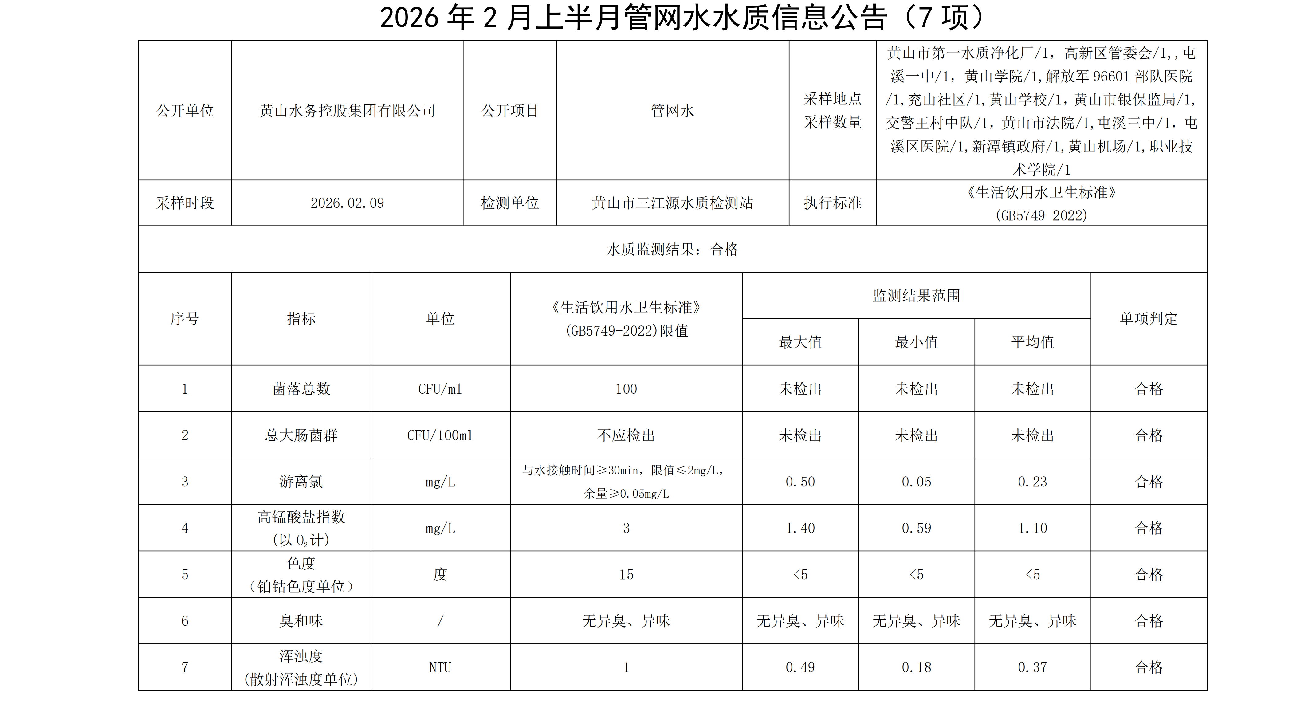 2026年2月上半月管网水水质信息公告(7项)_01.png