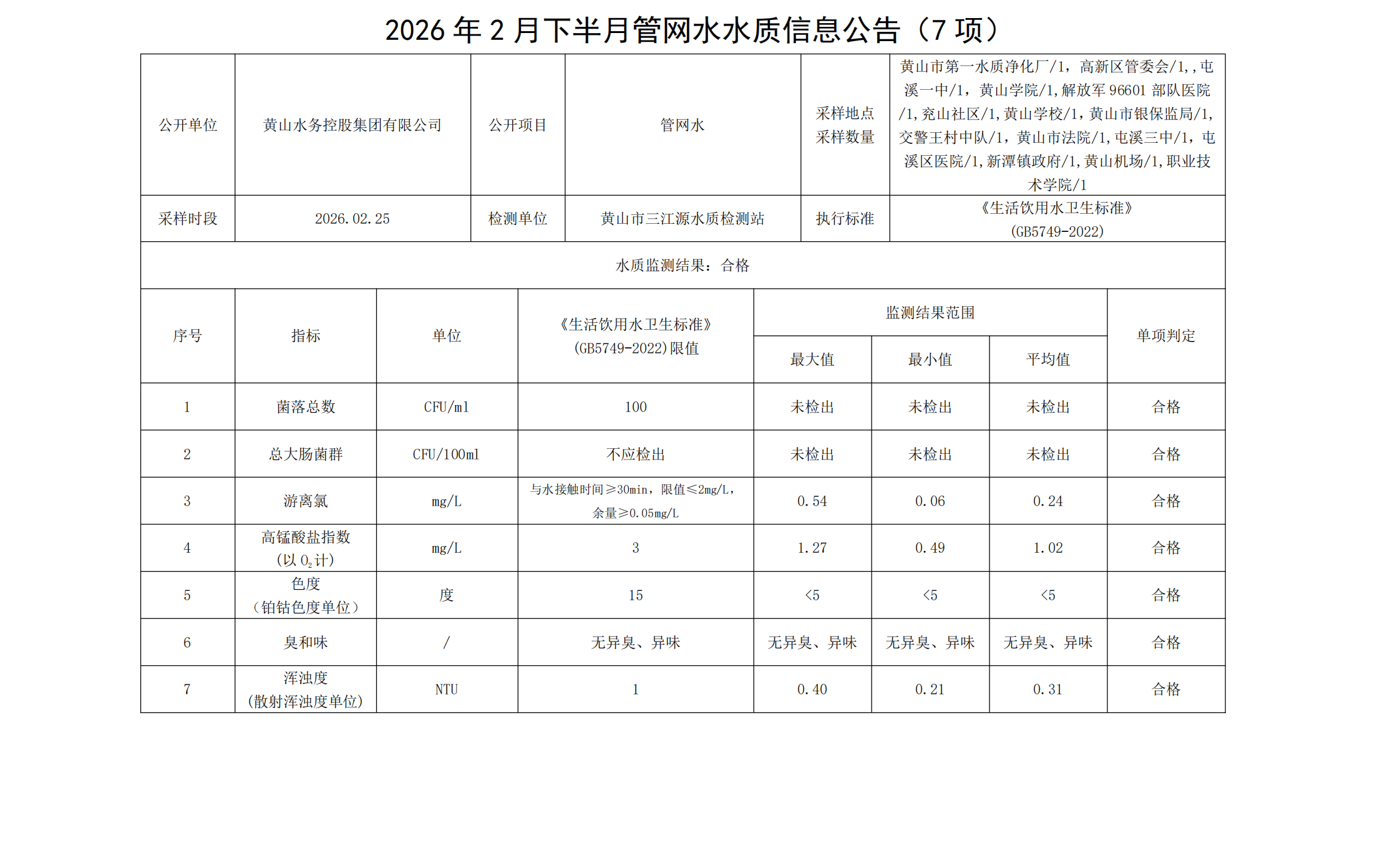 2026年2月下半月管网水水质信息公告(7项)_00.png