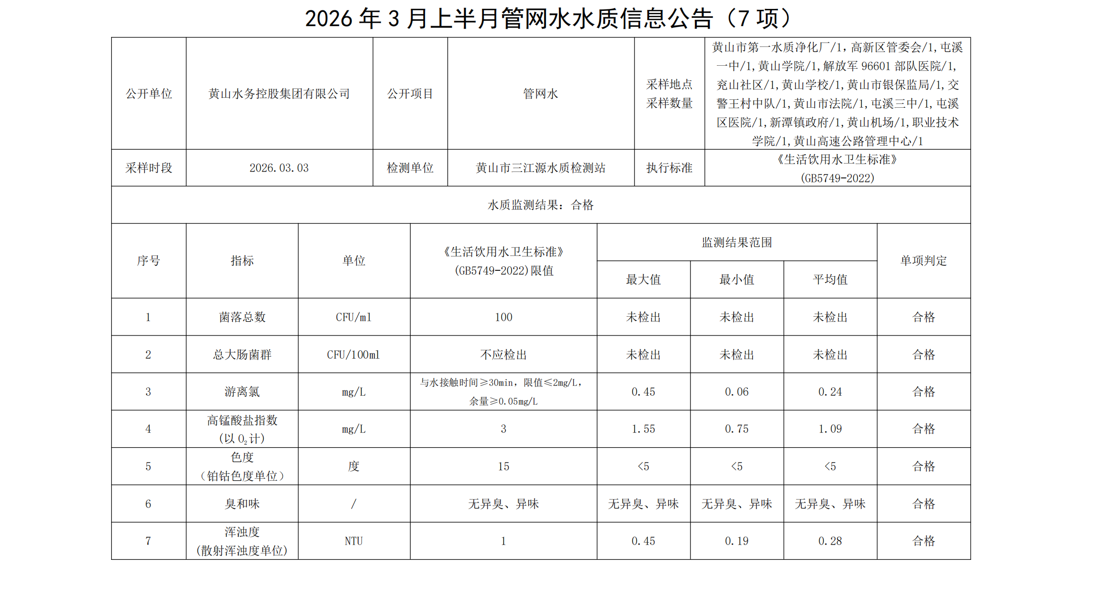 2026年3月上半月管网水水质信息公告（7项）_00.png