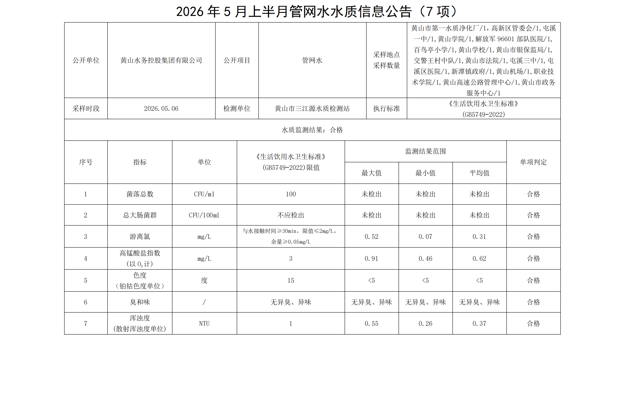 2026年5月上半月管网水水质信息公告(7项)_00.png