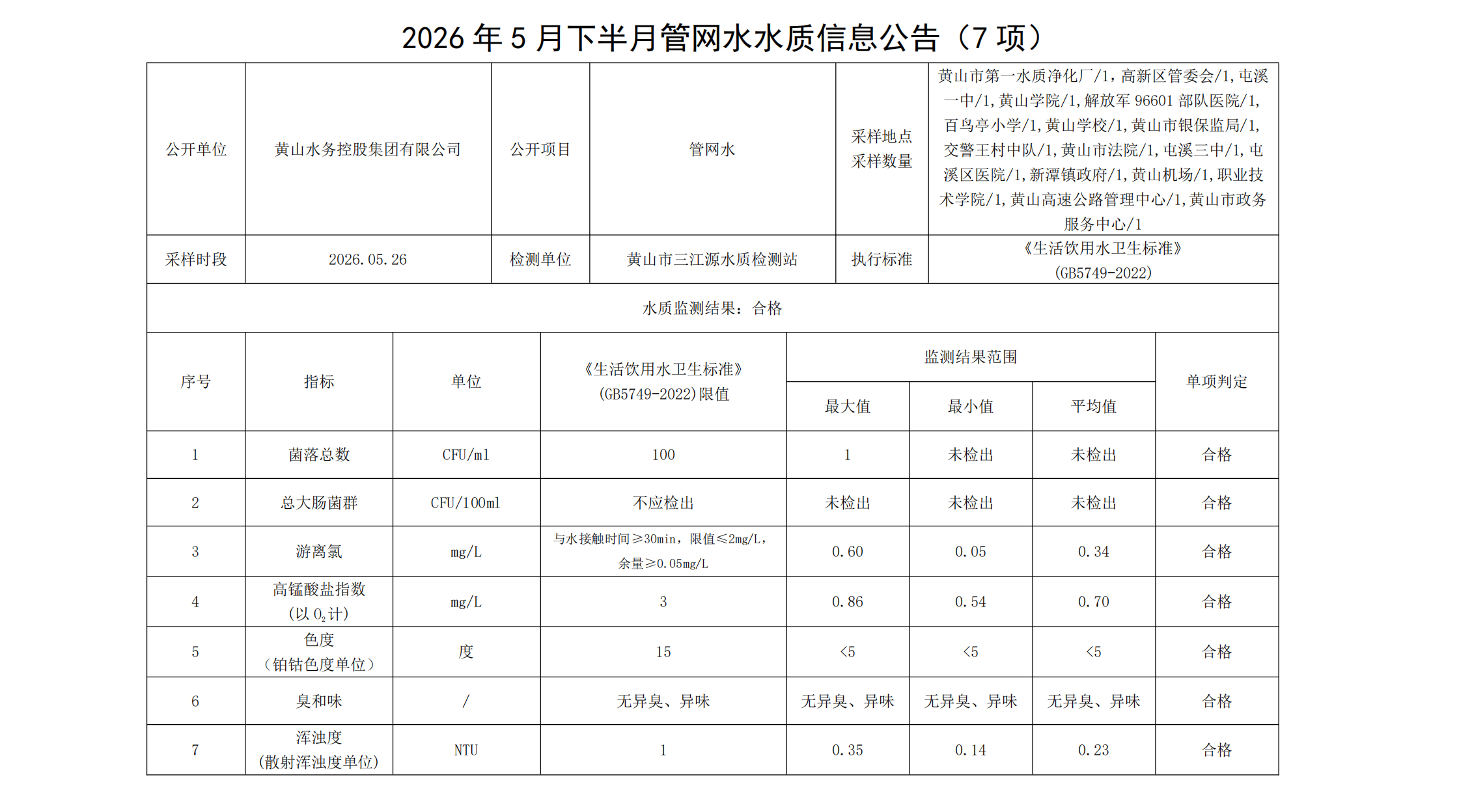 2026年5月下半月管网水水质信息公告(7项) - 副本_00.png