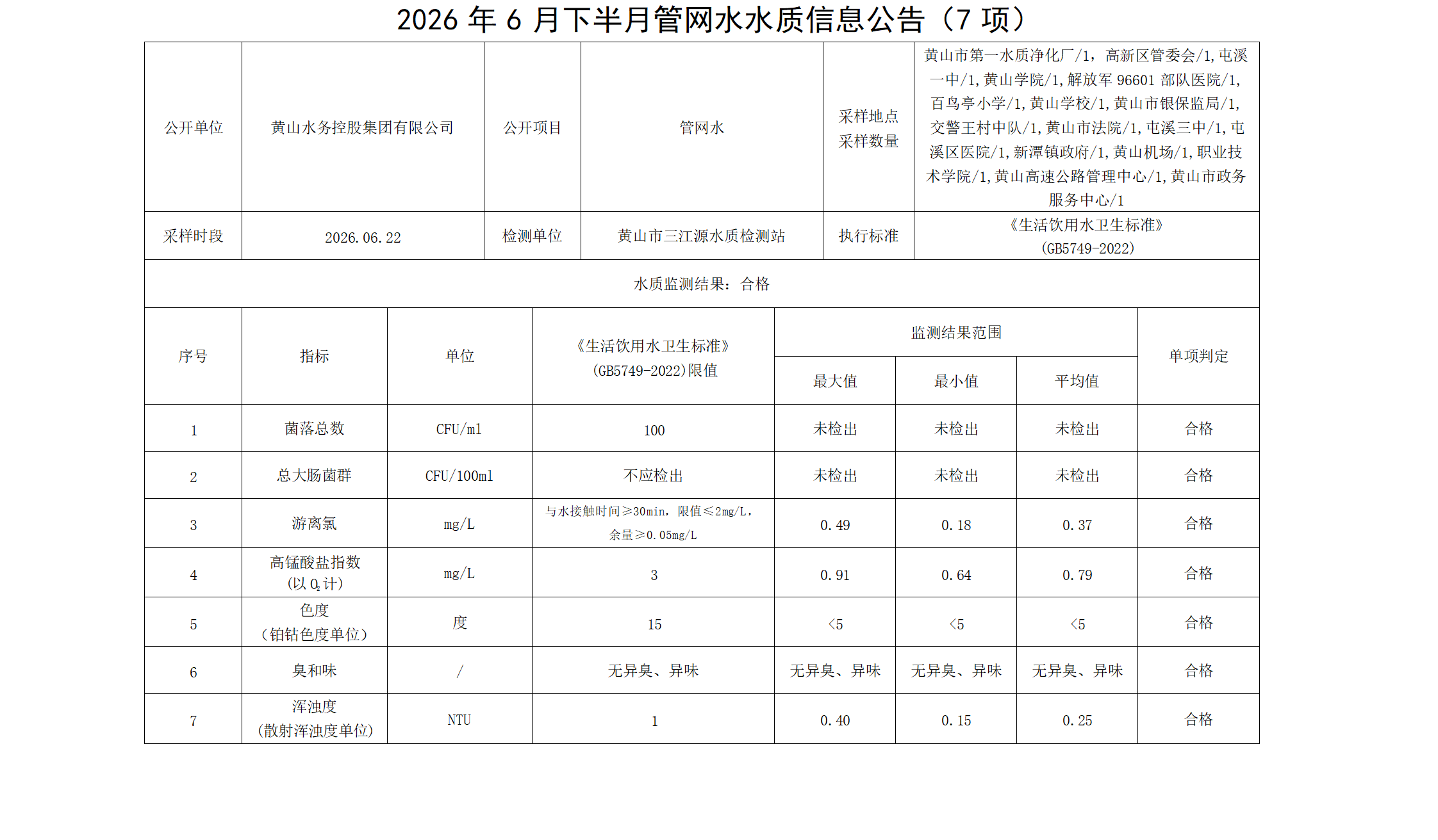 2026年6月下半月管网水水质信息公告(7项)_01.png
