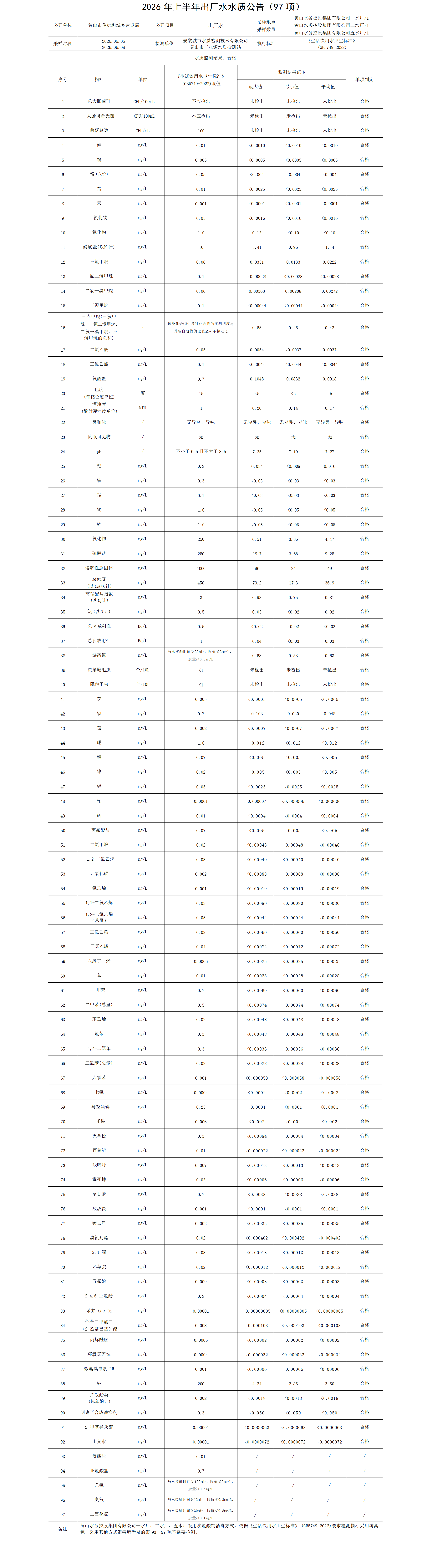 1783576738363409.png 2026年上半年出厂水水质信息公告(97项)(1)_01.png