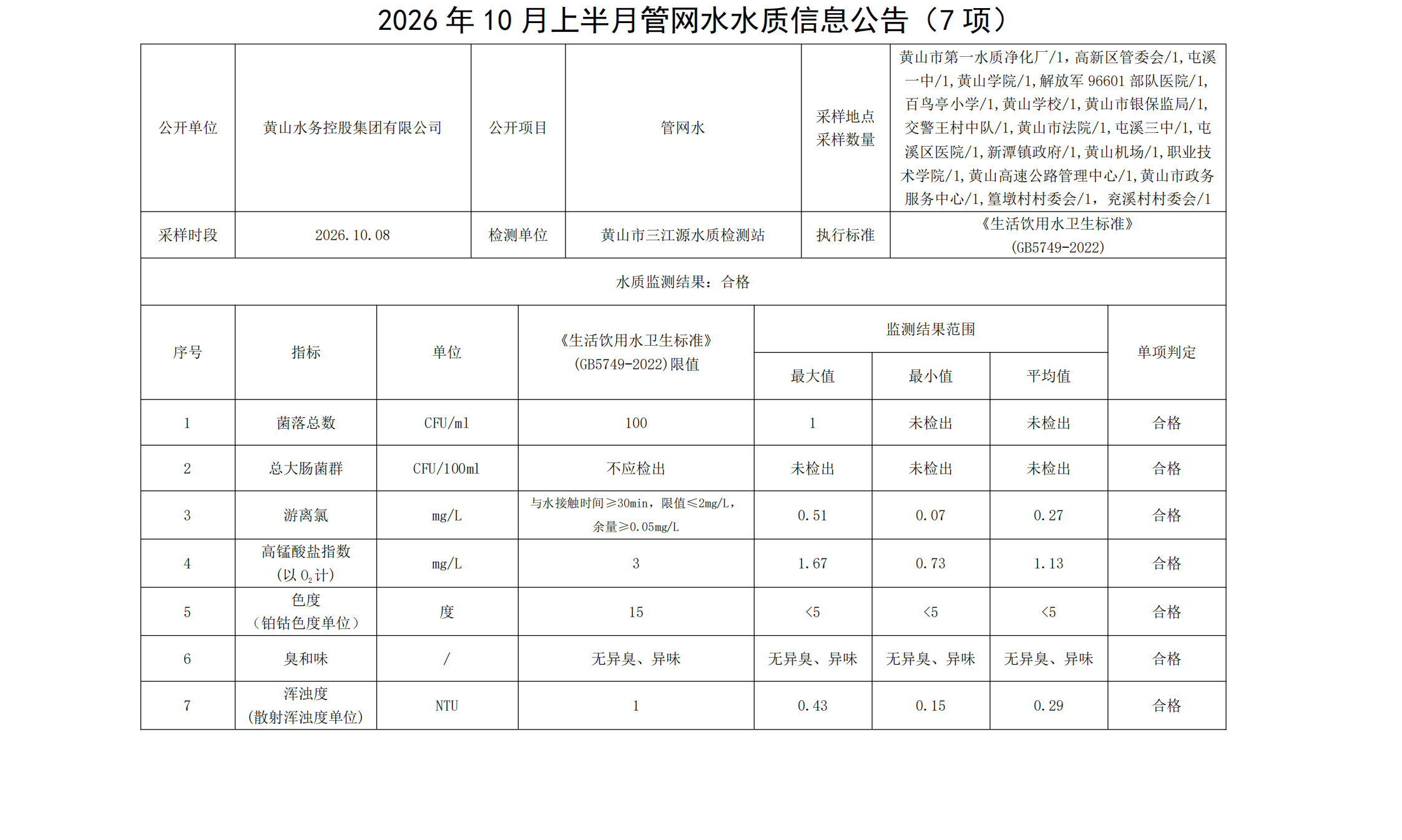 2026年10月上半月管网水水质信息公告(7项)_00.png